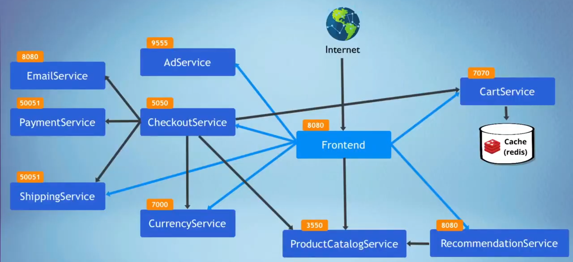 Microservices architecture diagram